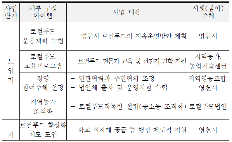 영천시 로컬푸드 사업의 단계별 사업계획