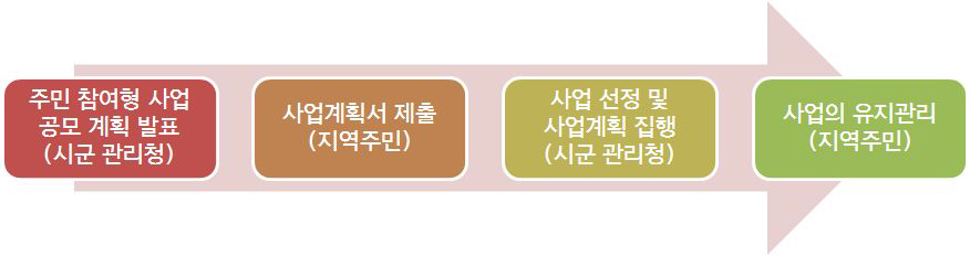 주민 참여형 광역 중장기 사업의 추진 과정