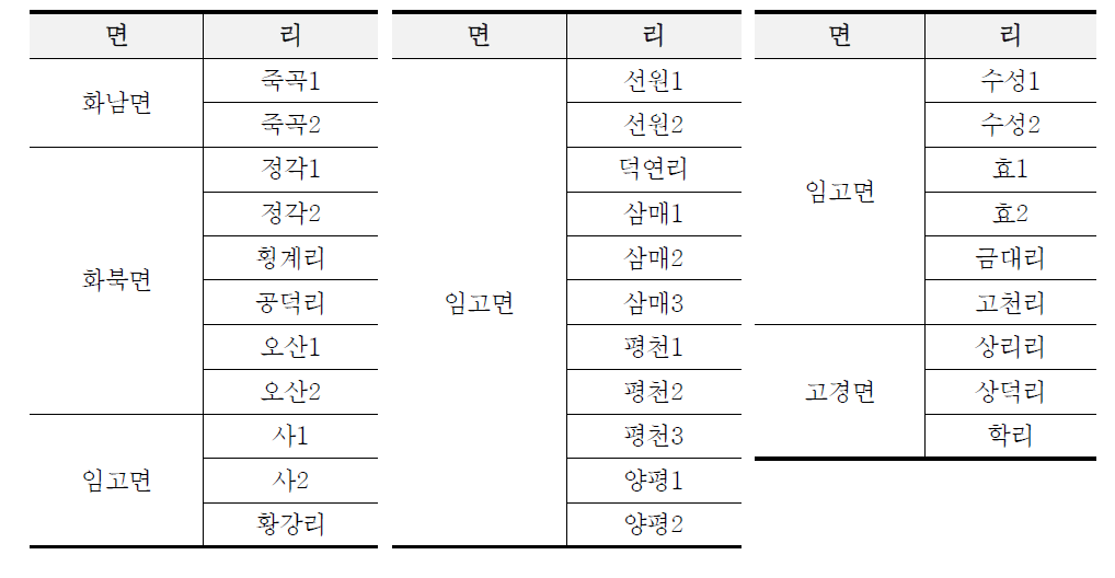 댐주변지역 지정 현황