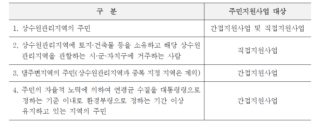 주민지원사업대상자별 적용기준