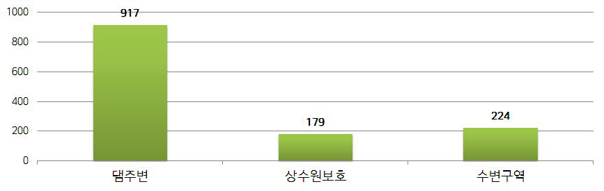 영천시 주민지원사업 대상자의 해당 상수원관리지역별 분포