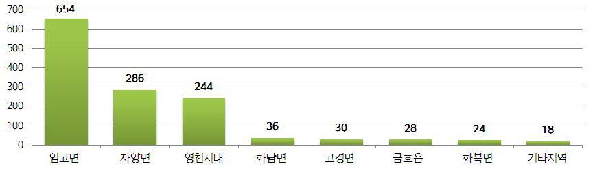 영천시 주민지원사업 대상자의 거주 지역별 분포