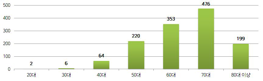 영천시 주민지원사업 대상자의 연령대별 분포