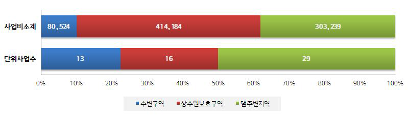 상수원관리대상지역별 단위사업 및 사업비 배분 비중