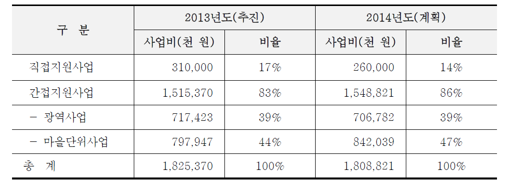 사업유형별 영천시 주민지원사업비 배분 현황