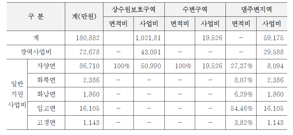 영천시 면별 주민지원사업비 배분 현황