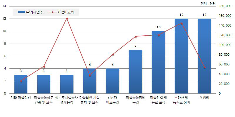 사업 아이템별 단위사업 및 사업비 배분 비중