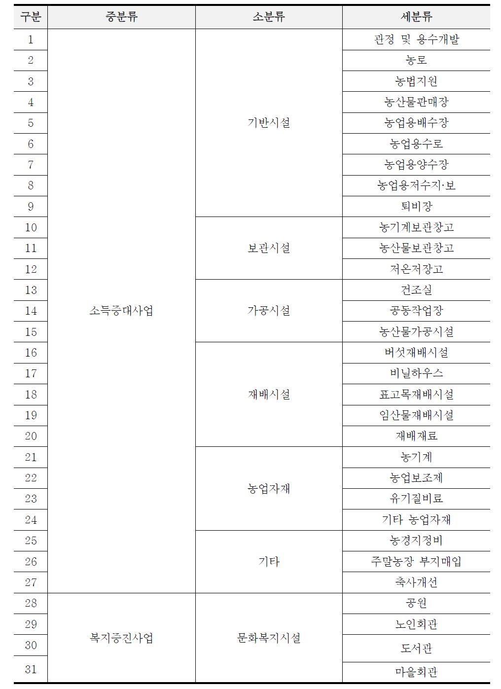 사업유형별 영천시 주민지원사업비 배분 현황