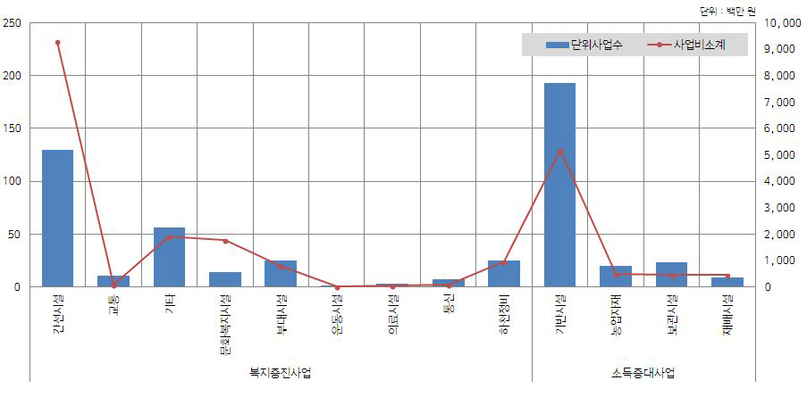 사업 아이템 소분류 기준 단위사업 및 사업비 소계