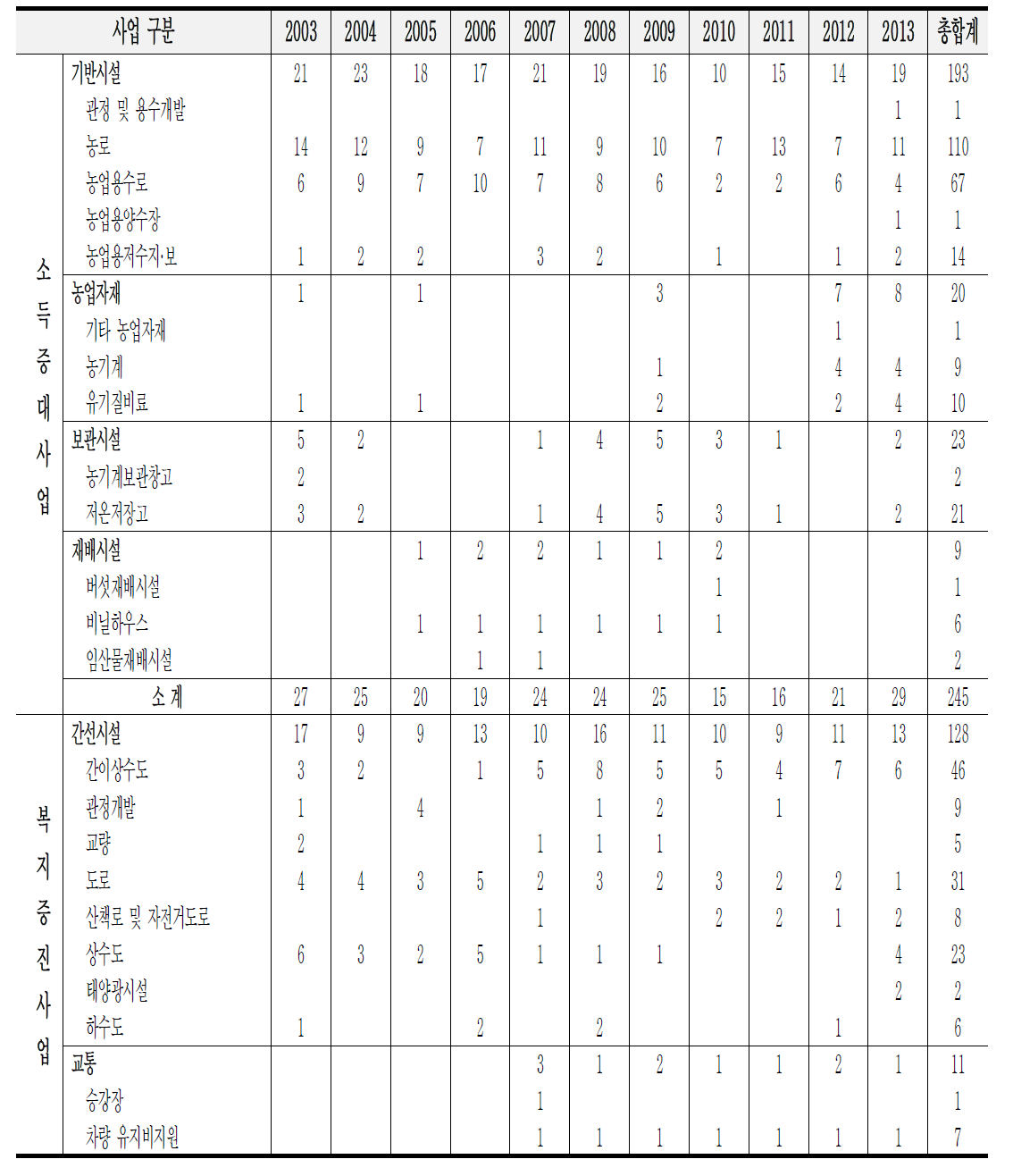 연도별·사업유형별 영천시 주민지원사업 추진 내역