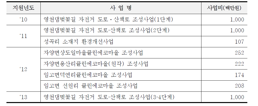 연도별·사업유형별 영천시 특별지원사업 공모 선정 내역