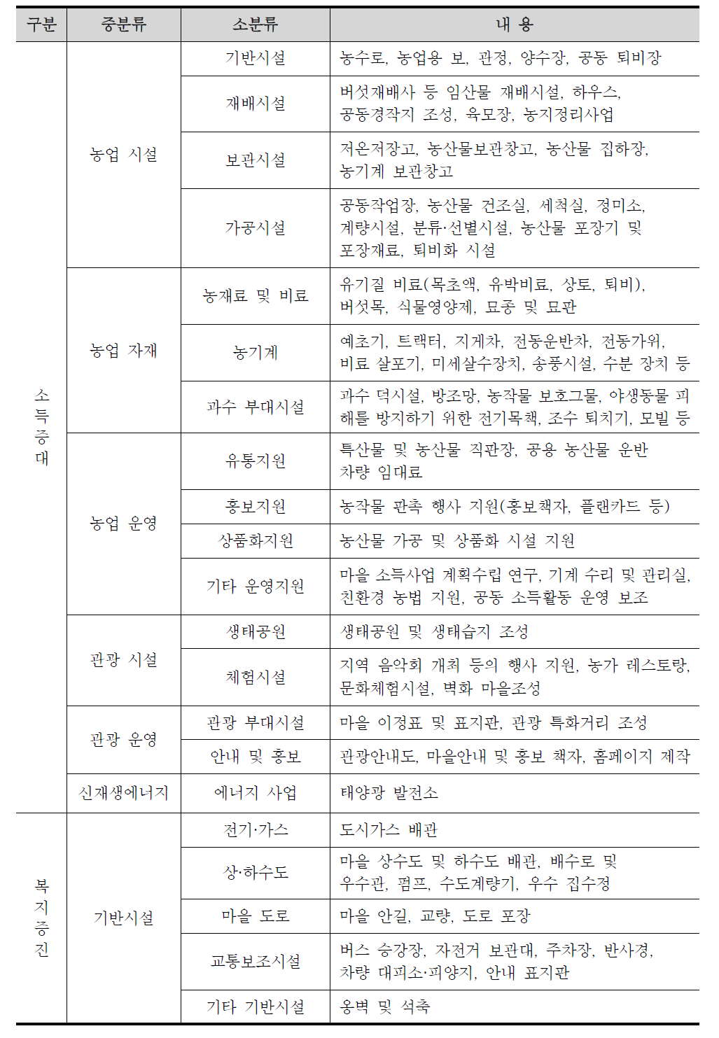 4대강 수계에서 추진된 간접지원사업 내역