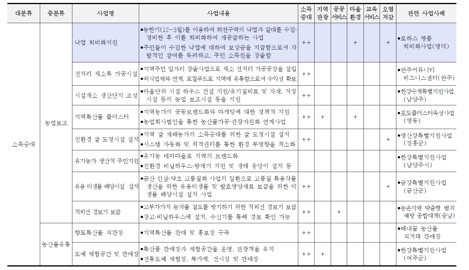 국내 우수 정책사례 목록