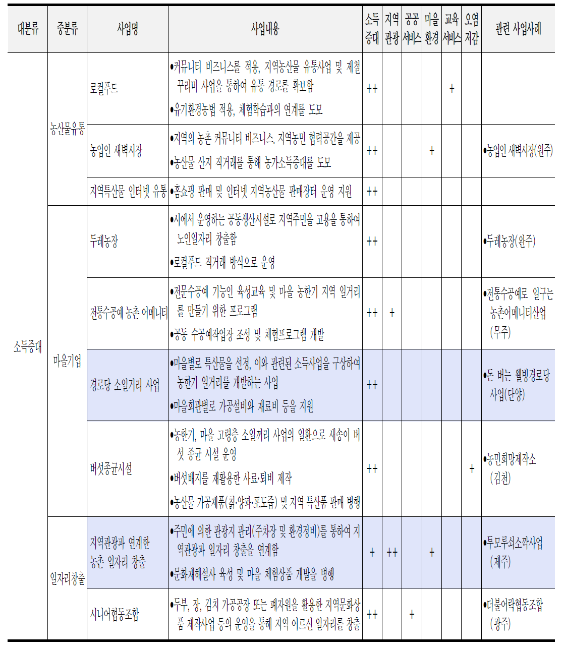 국내 우수 정책사례 목록