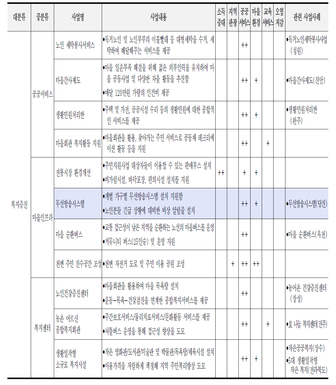 국내 우수 정책사례 목록