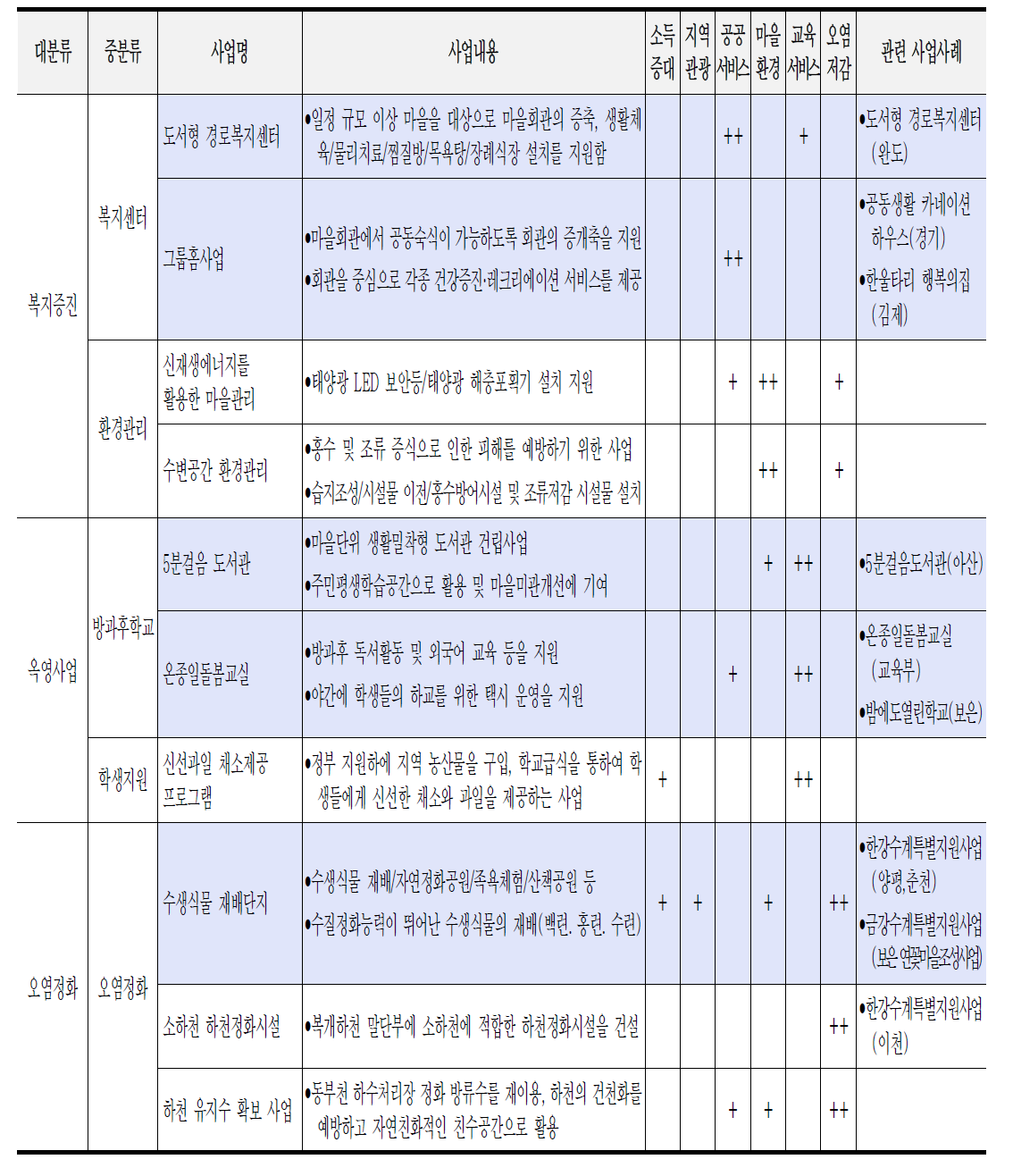 국내 우수 정책사례 목록