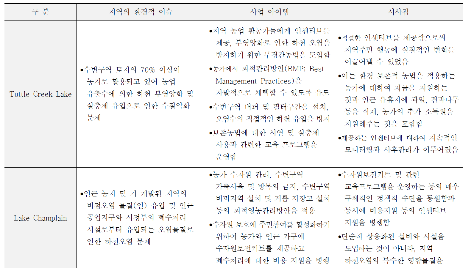 수변구역 지원 프로그램 사업 사례