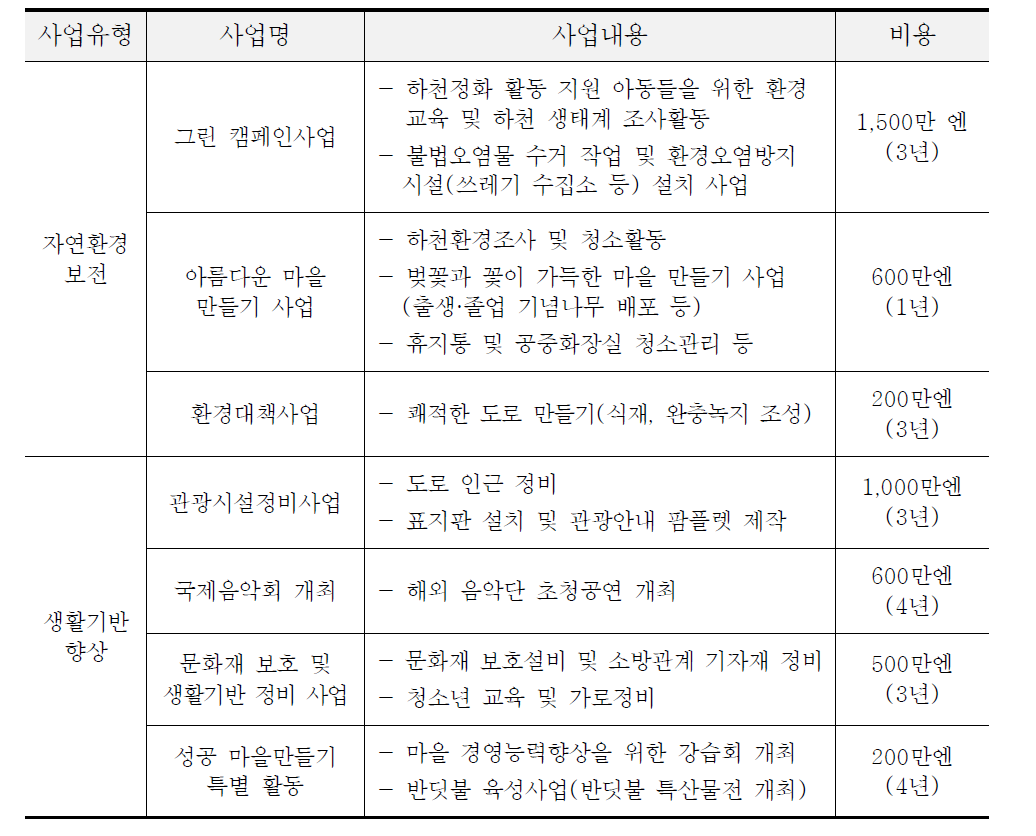 요코하마-도우시 상수원 기금으로 수행된 사업사례