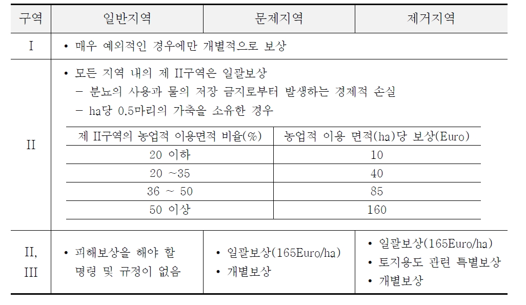 보호지역 분류에 따른 보상 정도