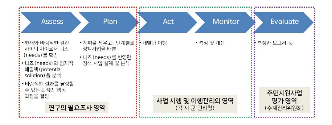 주민지원사업 정책 과정에서 필요 조사의 영역