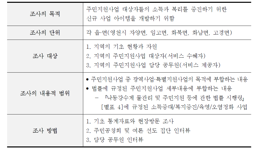 주민지원사업 관련 지역 필요조사의 개요