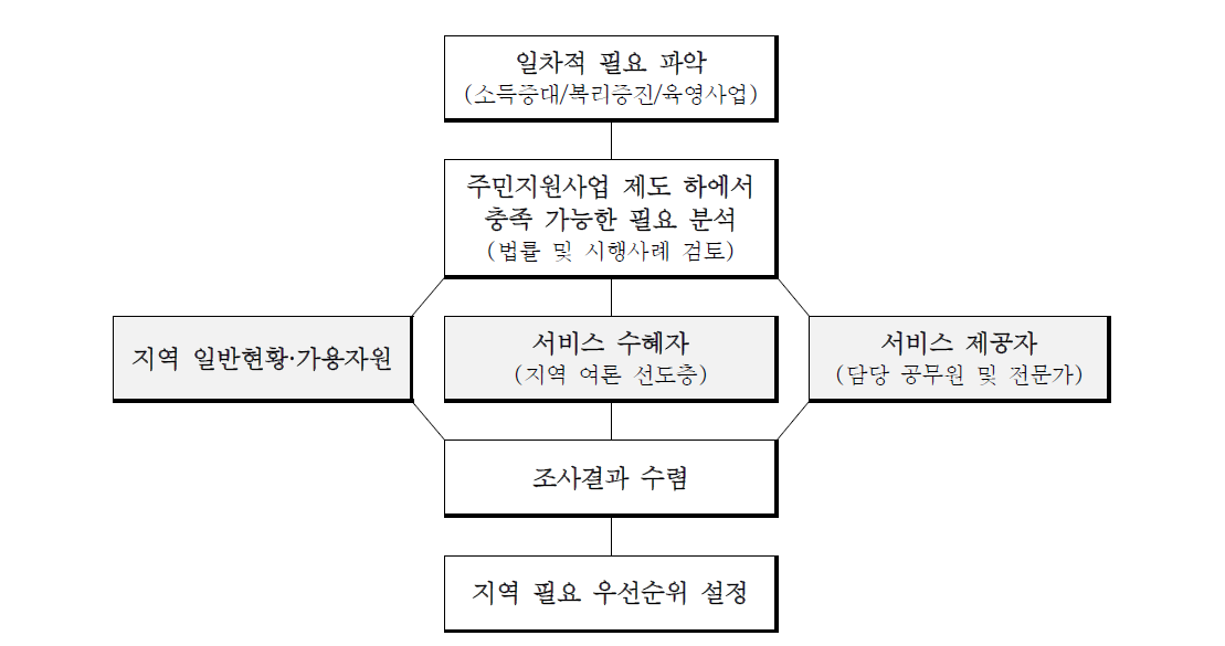 연구의 필요조사 모형