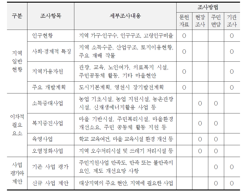 필요조사의 조사항목