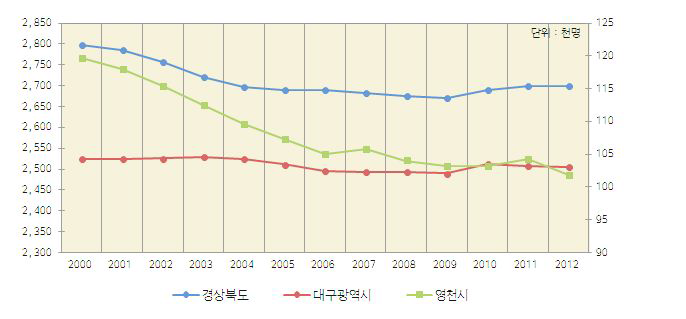 영천시의 인구현황 및 변동과 주변지역과의 비교