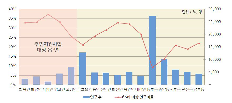 영천시 읍·면 인구수와 65세 이상 인구비율