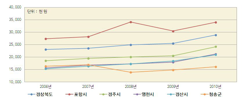 영천시와 인근 지방자치단체의 인구 1인당 지역총생산액 비교