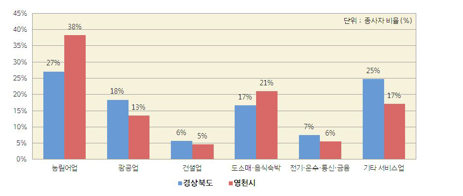 영천시와 경상북도의 산업구조 비교