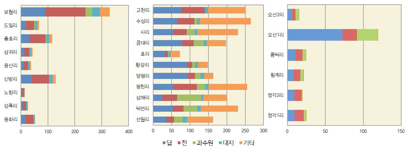 주요 대상지역(자양면·임고면·화북면) 토지이용 현황