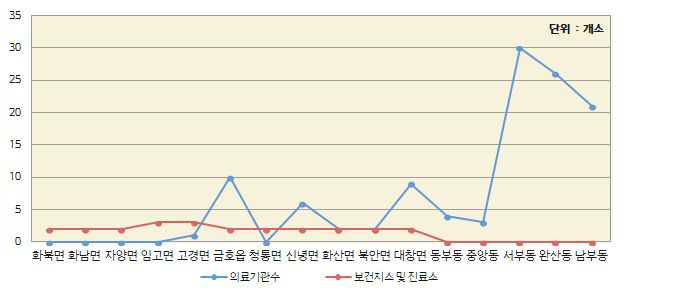 영천시 의료시설 분포 현황