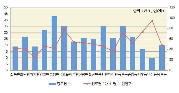 영천시 노인여가복지시설 분포 현황