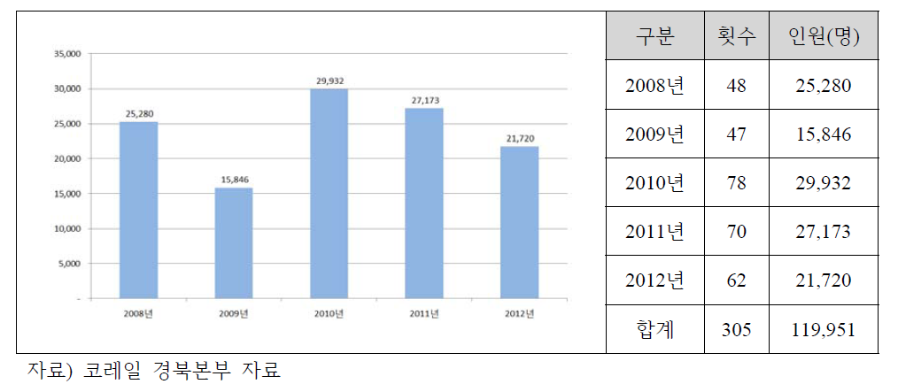 승부역 눈꽃열차 5개년 관광객 변화 그래프