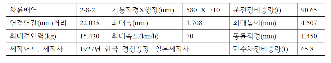 미카형 증기기관차 주요제원 (미카3형 텐더 증기기관차)