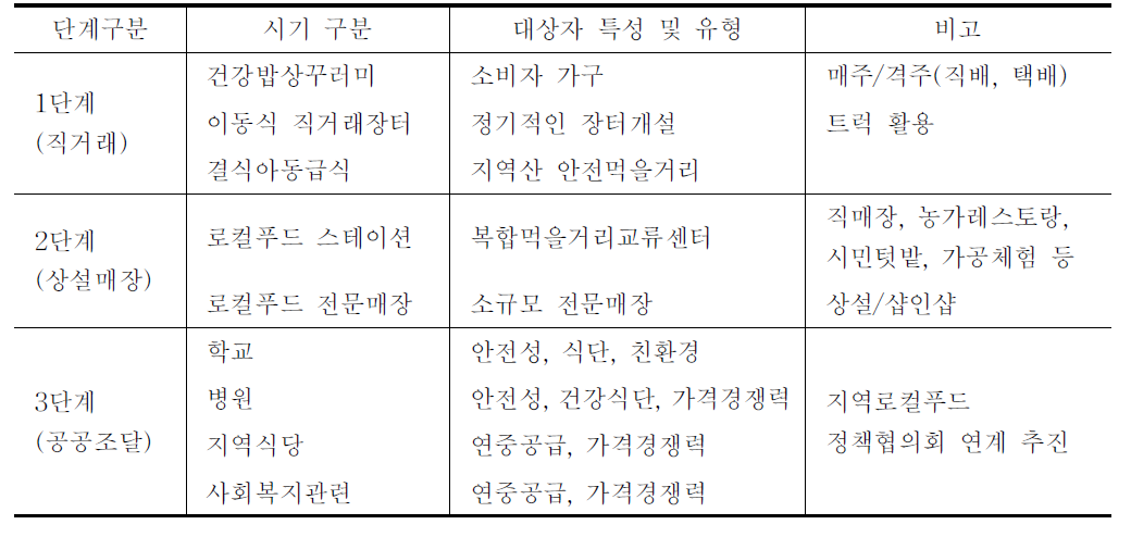 로컬푸드의 단계별 추진전략