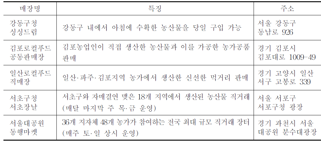 주요 직매장 및 직거래 장터