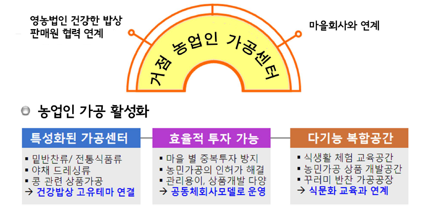 완주군 거점농업인가공센터 구상