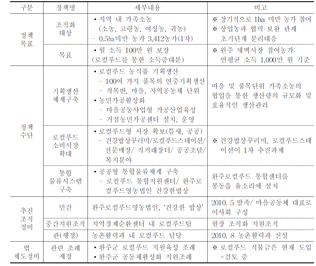 완주군 로컬푸드 통합 정책프로세스