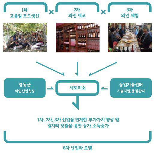 영동 도란원 농장의 6차산업화 모델