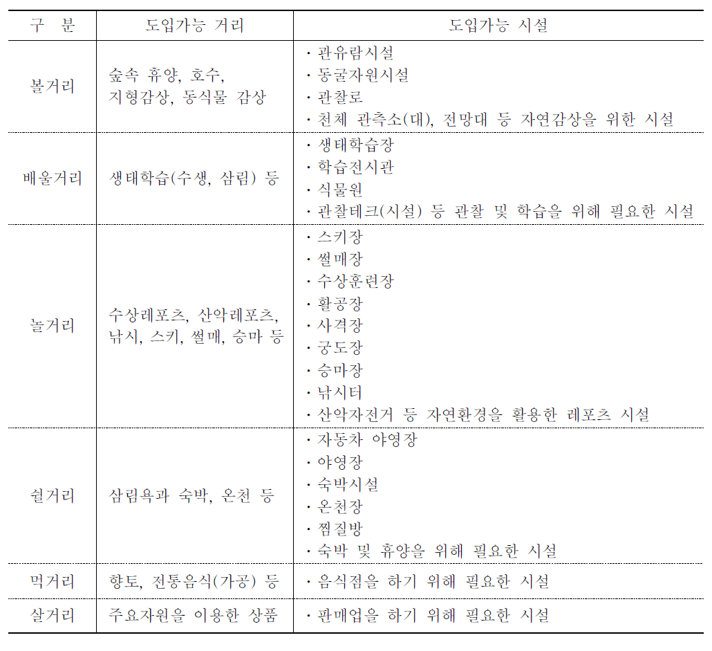 자연적 자원시설