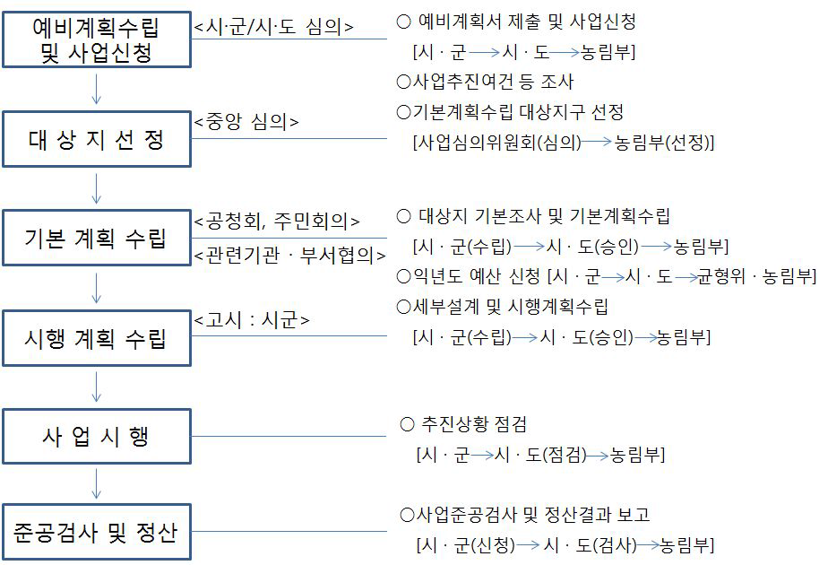 농어촌테마공원사업의 시행절차