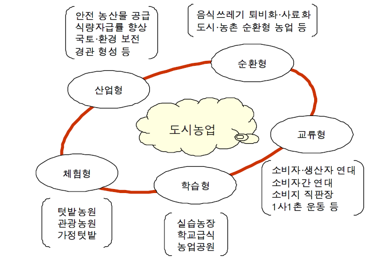 도시농업의 다양한 형태