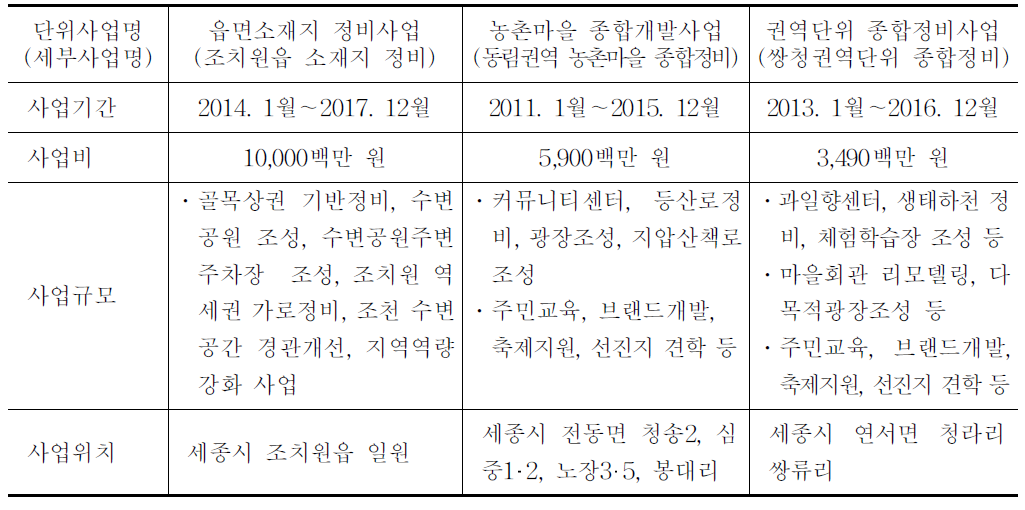 종합정비 사업의 추진방향