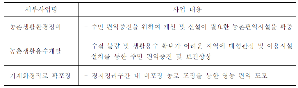 기초 인프라 정비 사업의 내용