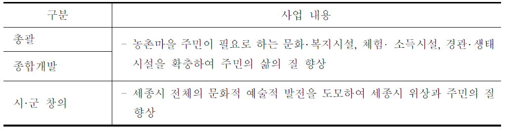 창조적마을만들기 권역단위 사업의 내용