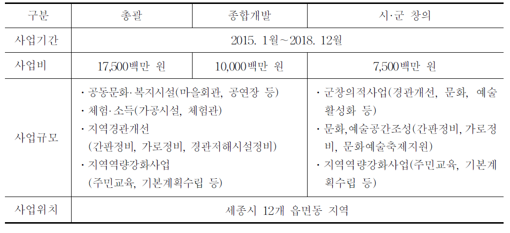 창조적마을만들기 권역단위 사업의 추진방향