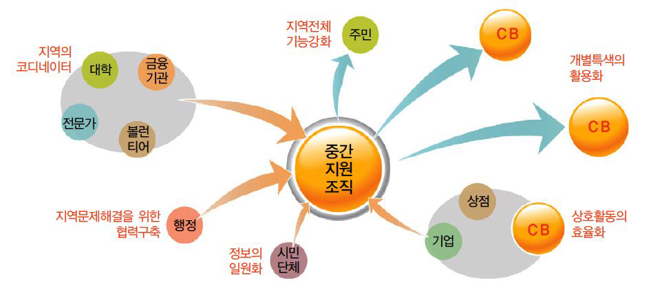 커뮤니티비즈니스 중간지원조직의 역할