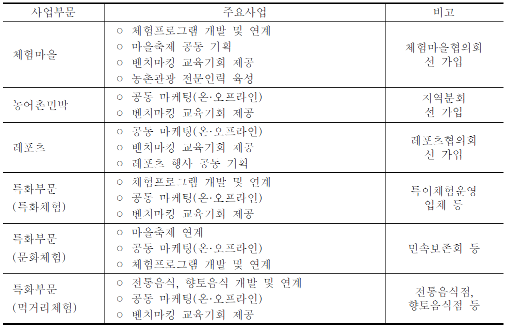 평창 그린투어사업단의 주요사업 내용